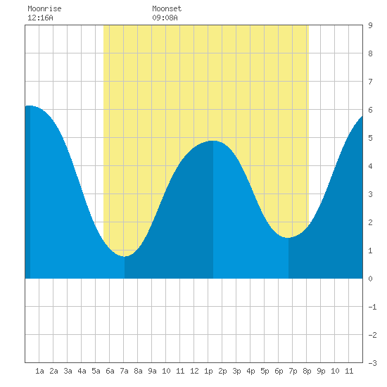 Carlstadt tide chart for Saturday, May 17, 2025