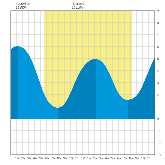 Carlstadt tide chart for Sunday, May 18, 2025