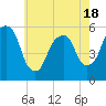Carlstadt tide chart for Sunday, May 18, 2025