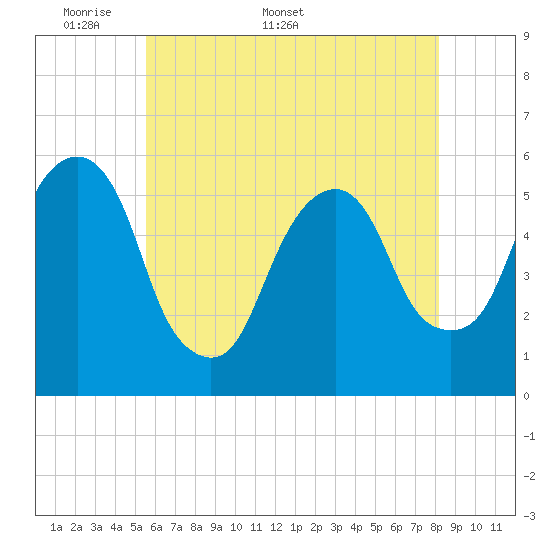 Carlstadt tide chart for Monday, May 19, 2025