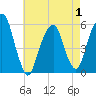 Carlstadt tide chart for Thursday, May 1, 2025