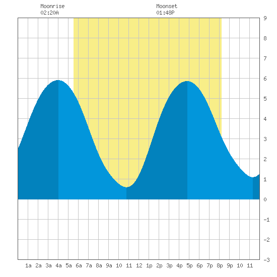 Carlstadt tide chart for Wednesday, May 21, 2025