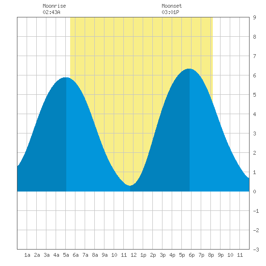Carlstadt tide chart for Thursday, May 22, 2025