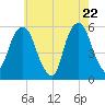 Carlstadt tide chart for Thursday, May 22, 2025