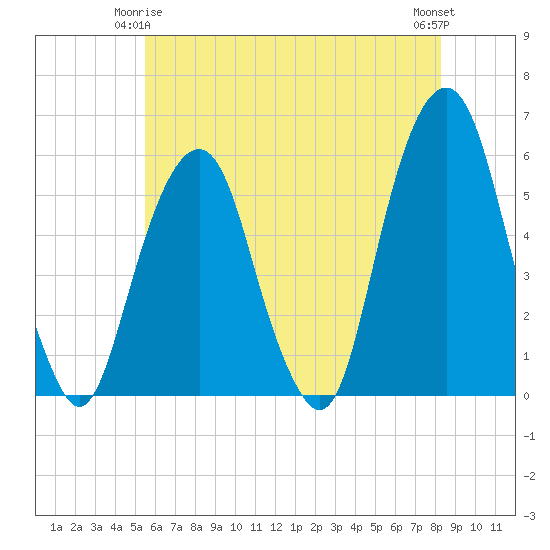Carlstadt tide chart for Sunday, May 25, 2025