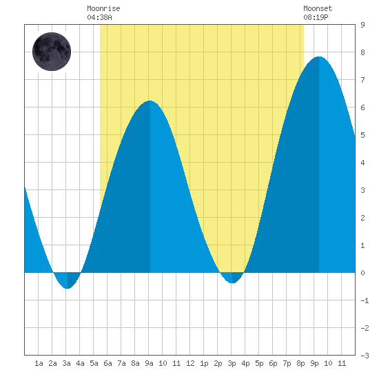 Carlstadt tide chart for Monday, May 26, 2025