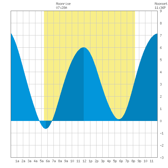 Carlstadt tide chart for Thursday, May 29, 2025