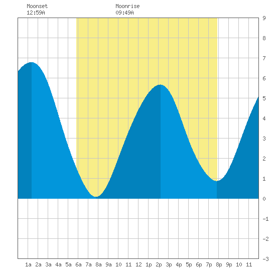 Carlstadt tide chart for Friday, May 2, 2025