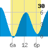 Carlstadt tide chart for Friday, May 30, 2025
