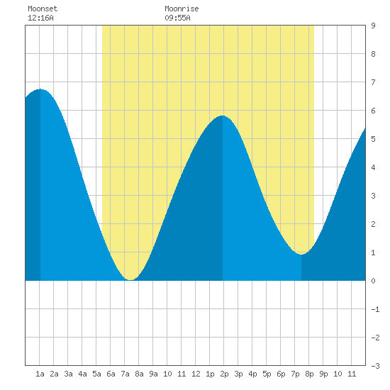 Carlstadt tide chart for Saturday, May 31, 2025