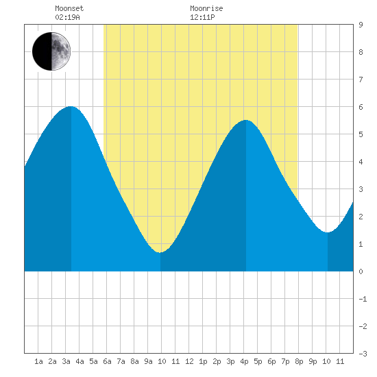 Carlstadt tide chart for Sunday, May 4, 2025