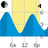 Carlstadt tide chart for Sunday, May 4, 2025