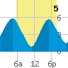 Carlstadt tide chart for Monday, May 5, 2025