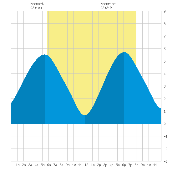 Carlstadt tide chart for Tuesday, May 6, 2025
