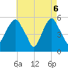 Carlstadt tide chart for Tuesday, May 6, 2025