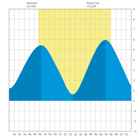 Carlstadt tide chart for Wednesday, May 7, 2025