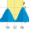 Carlstadt tide chart for Wednesday, May 7, 2025