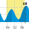 Carlstadt tide chart for Tuesday, June 10, 2025