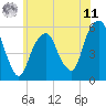 Carlstadt tide chart for Wednesday, June 11, 2025