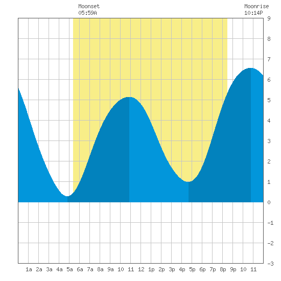 Carlstadt tide chart for Thursday, June 12, 2025