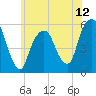Carlstadt tide chart for Thursday, June 12, 2025