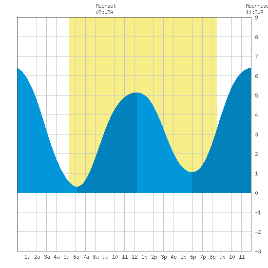 Carlstadt tide chart for Saturday, June 14, 2025