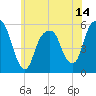 Carlstadt tide chart for Saturday, June 14, 2025