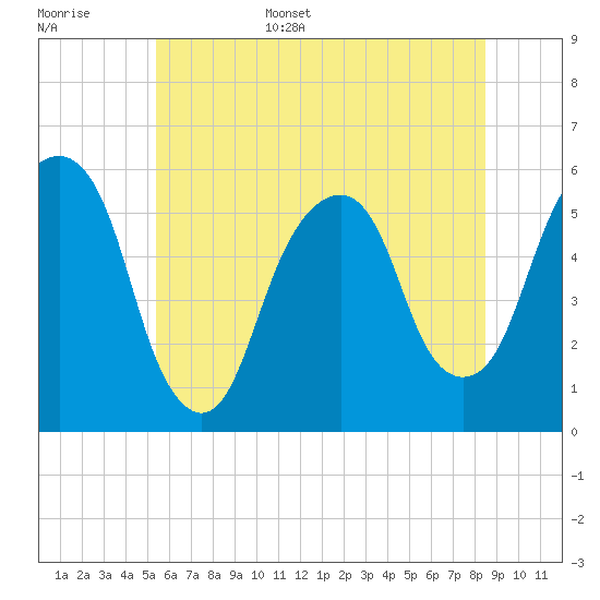Carlstadt tide chart for Monday, June 16, 2025