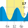 Carlstadt tide chart for Tuesday, June 17, 2025