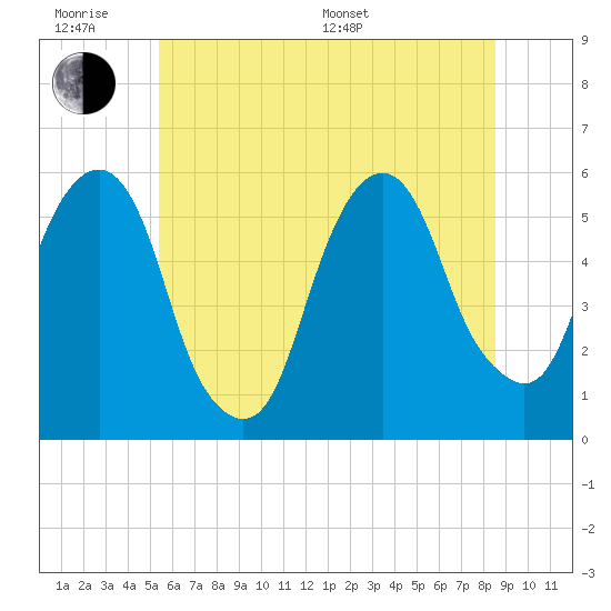 Carlstadt tide chart for Wednesday, June 18, 2025