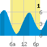 Carlstadt tide chart for Sunday, June 1, 2025