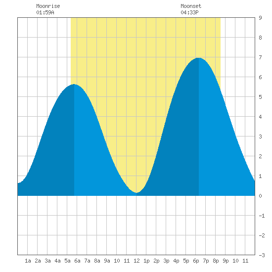 Carlstadt tide chart for Saturday, June 21, 2025