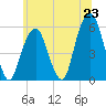 Carlstadt tide chart for Monday, June 23, 2025