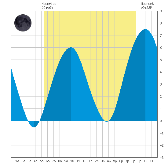 Carlstadt tide chart for Wednesday, June 25, 2025