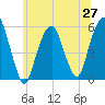 Carlstadt tide chart for Friday, June 27, 2025