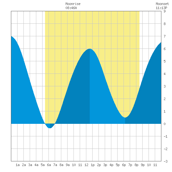 Carlstadt tide chart for Saturday, June 28, 2025