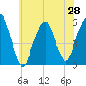 Carlstadt tide chart for Saturday, June 28, 2025