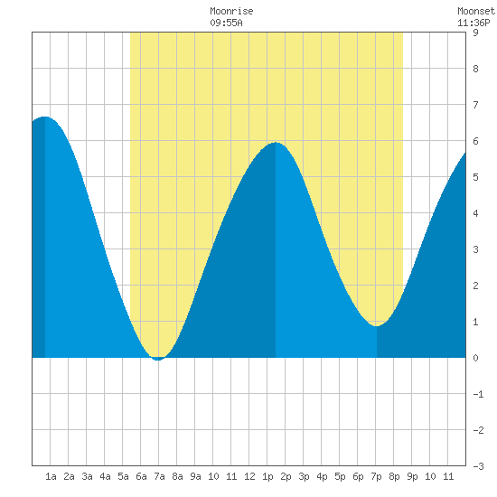 Carlstadt tide chart for Sunday, June 29, 2025