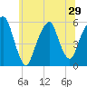 Carlstadt tide chart for Sunday, June 29, 2025