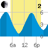Carlstadt tide chart for Monday, June 2, 2025