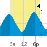Carlstadt tide chart for Wednesday, June 4, 2025