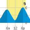 Carlstadt tide chart for Thursday, June 5, 2025