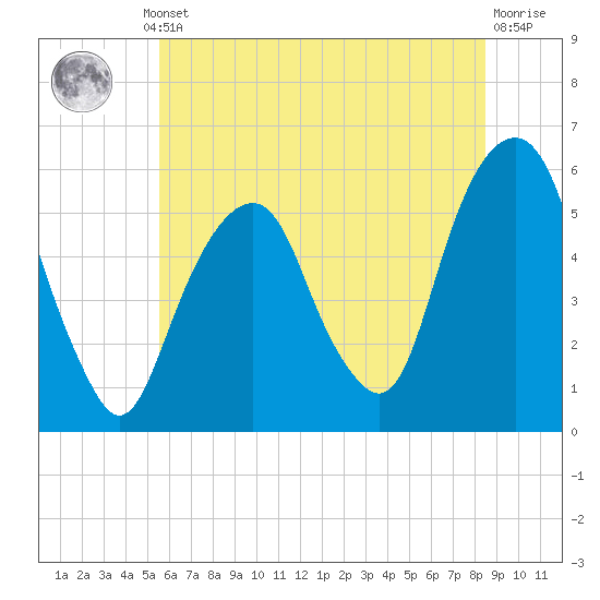 Carlstadt tide chart for Thursday, July 10, 2025