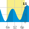 Carlstadt tide chart for Friday, July 11, 2025