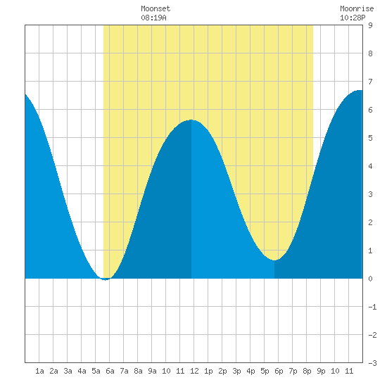 Carlstadt tide chart for Sunday, July 13, 2025
