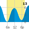 Carlstadt tide chart for Sunday, July 13, 2025