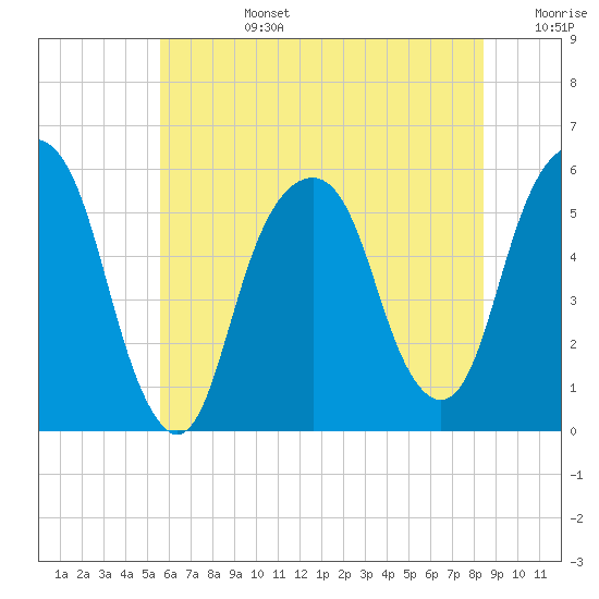 Carlstadt tide chart for Monday, July 14, 2025
