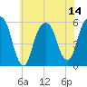 Carlstadt tide chart for Monday, July 14, 2025