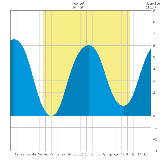 Carlstadt tide chart for Tuesday, July 15, 2025