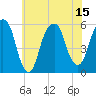 Carlstadt tide chart for Tuesday, July 15, 2025